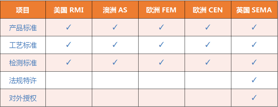 為什么遵循SEMA標(biāo)準(zhǔn)？